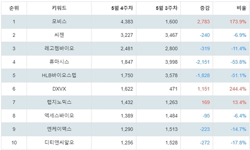 랭키파이 트렌드 지수 분석 데이터