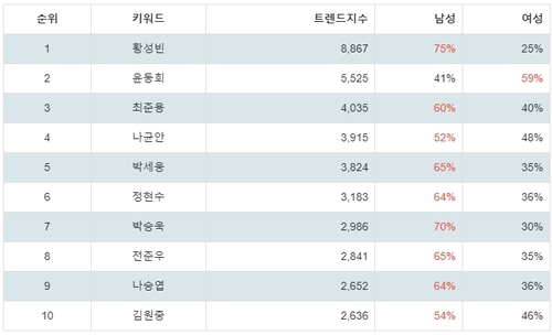 랭키파이 트렌드 지수 분석 데이터