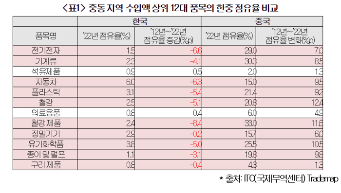 중동 지역 수입액 상위 12대 품목의 한중 점유율 비교