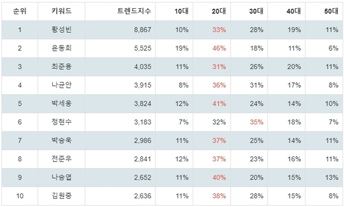 랭키파이 트렌드 지수 분석 데이터