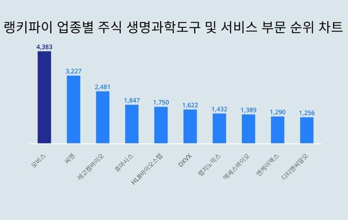 랭키파이 트렌드 순위 차트