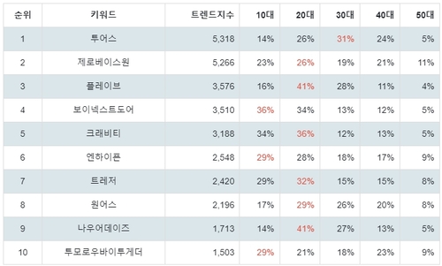 랭키파이 트렌드 지수 분석 데이터