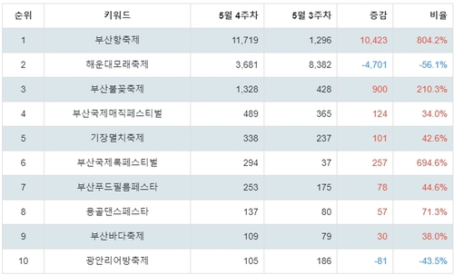 랭키파이 트렌드 지수 분석 데이터