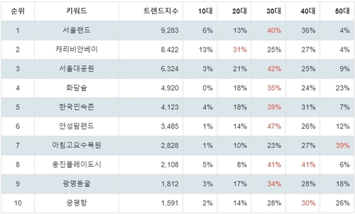 랭키파이 트렌드 지수 분석 데이터