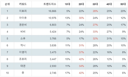 랭키파이 트렌드 지수 분석 데이터