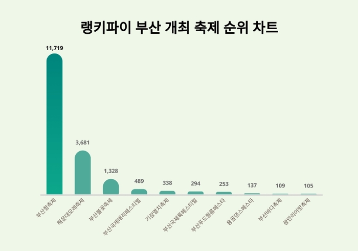 랭키파이 트렌드 순위 차트