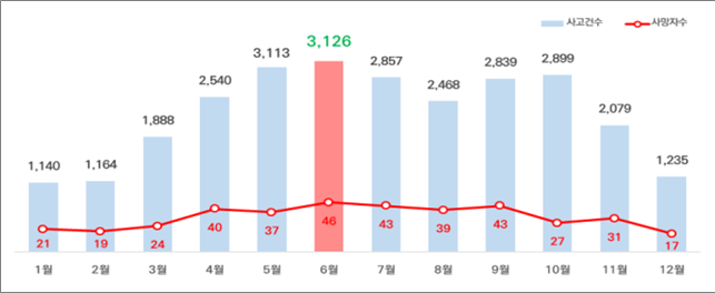 최근 5년간 자전거 월별 사고 건수 및 사망자수