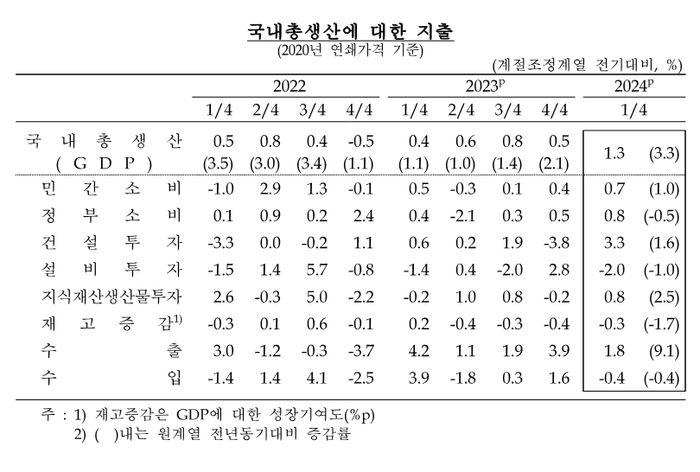 국내총생산에 대한 지출