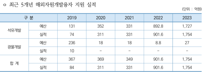 최근 5년간 해외자원개발융자 실적. 자료=한국에너지공단 2024 KEA편람