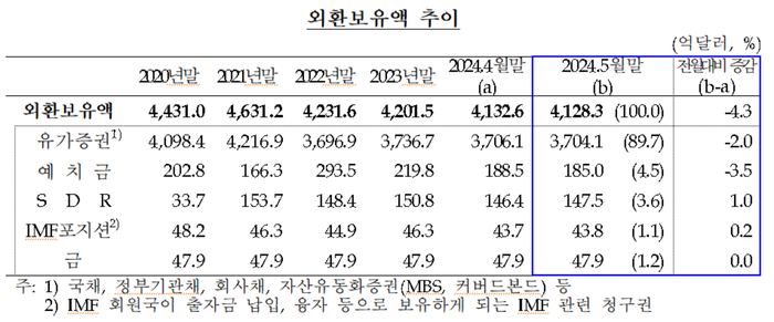 외환보유액