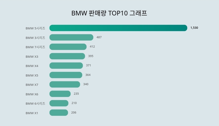 랭키파이 판매량 순위 차트