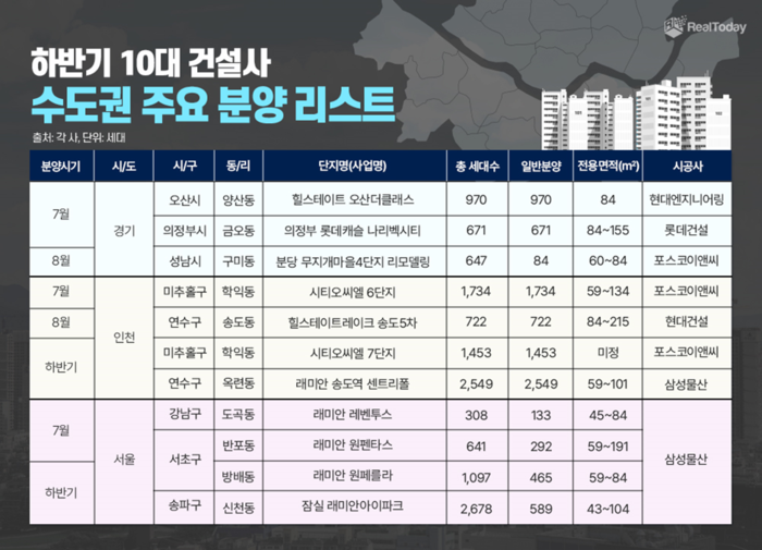 하반기 10대 건설사 수도권 주요 분양 리스트(표)