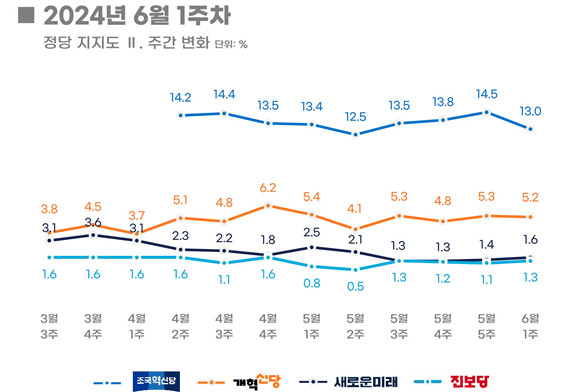 의뢰기관 :에너지경제신문 / 조사기관 : 리얼미터 / 조사기간 : 2024년 6월 5일, 7일/ 표본수 :전국 18세 이상 남녀 1000명 / 조사방법 : 무선(97%), 유선(3%) / 응