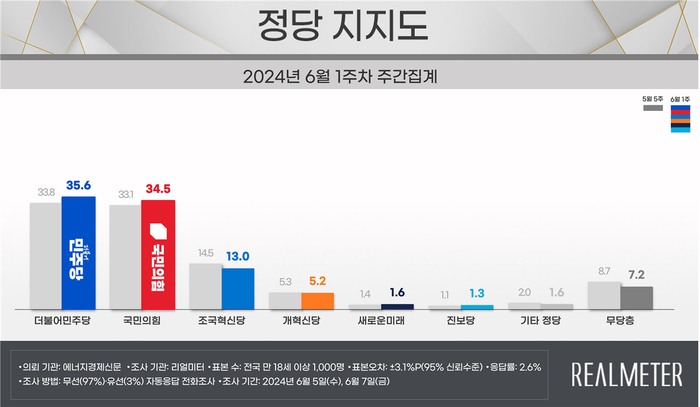 의뢰기관 :에너지경제신문 / 조사기관 : 리얼미터 / 조사기간 : 2024년 6월 3일∼6월 7일(6일 공휴일 제외)/ 표본수 :전국 18세 이상 남녀 2002명 / 조사방법 :