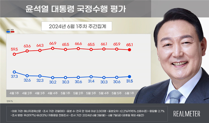 의뢰기관 :에너지경제신문 / 조사기관 : 리얼미터 / 조사기간 : 2024년 5월 20일∼5월 24일/ 표본수 :전국 18세 이상 남녀 2506명 / 조사방법 : 무선(97%), 유선(3