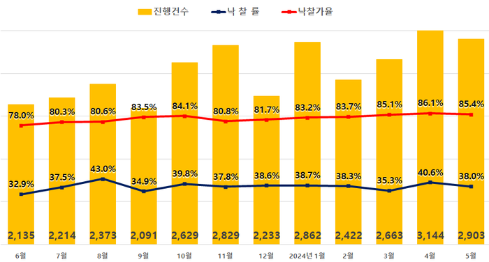 전국 아파트 경매지표