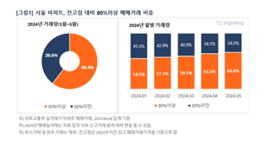 올해 상반기 서울에서 이뤄진 아파트 매매 10건 중 6건이 전고점의 80% 이상 가격이 회복된 거래로 나타났다.