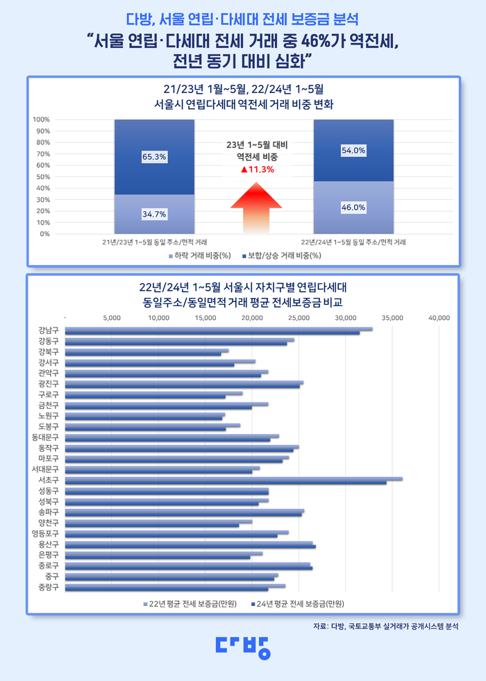 올해 서울에서 발생한 연립·다세대 전세 거래 중 46%가 역전세 주택인 것으로 나타났다.