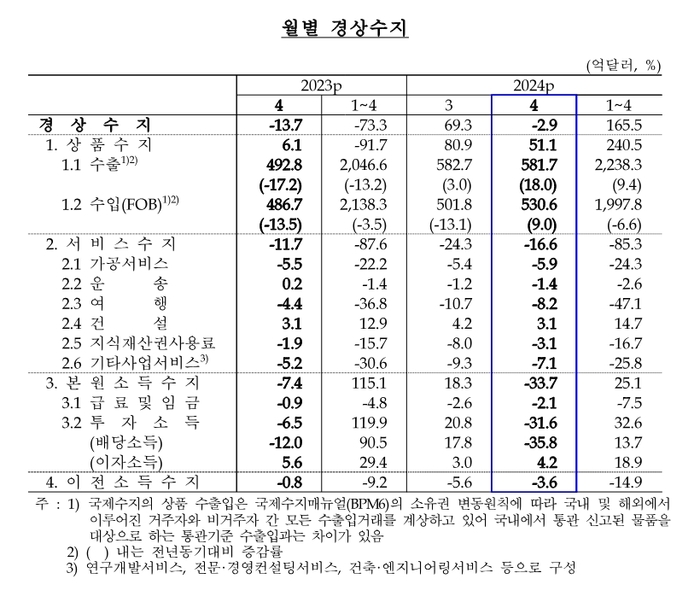 월별경상수지