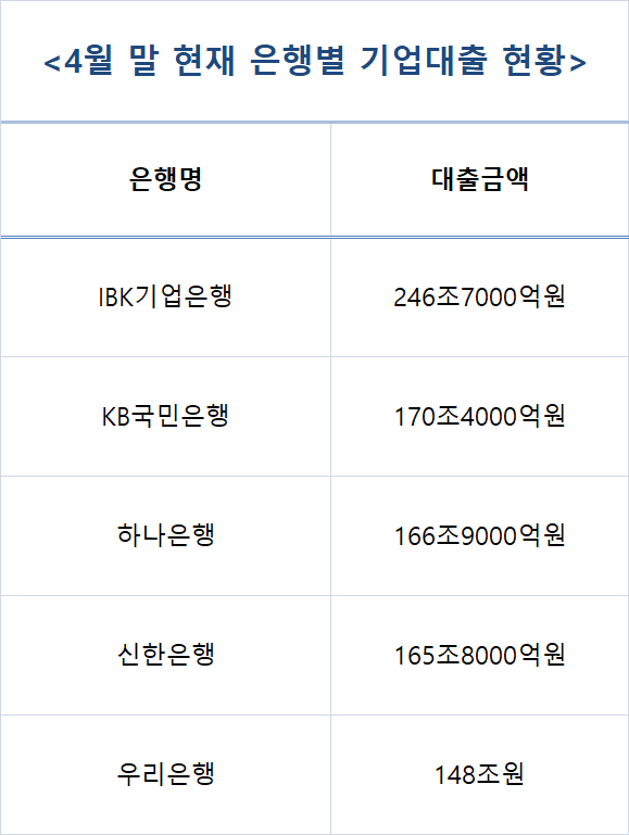 4월 말 기업대출 현황.