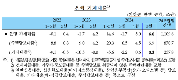 은행 가계대출