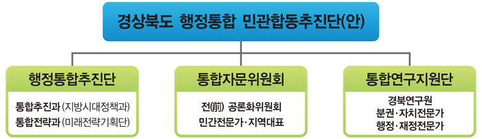 경북행정통합민관합동추진단 조직도