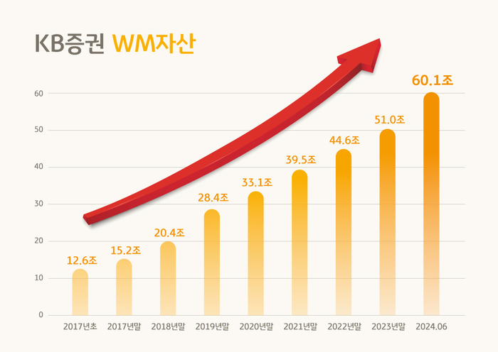 KB증권 WM자산