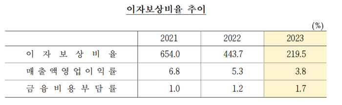 이자보상비율 추이.