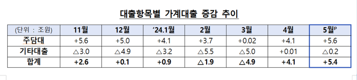 가계대출