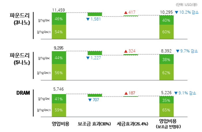 보조금 지급에 따른 원가 절감 효과 추정. 자료=반도체 공급역량 및 원가 경쟁력 향상 위한 정책 과제 보고서