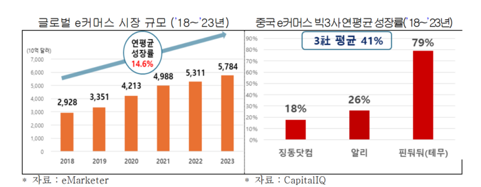 글로벌 이커머스 시장 규모 및 중국 '빅3' 연평균 성장률.