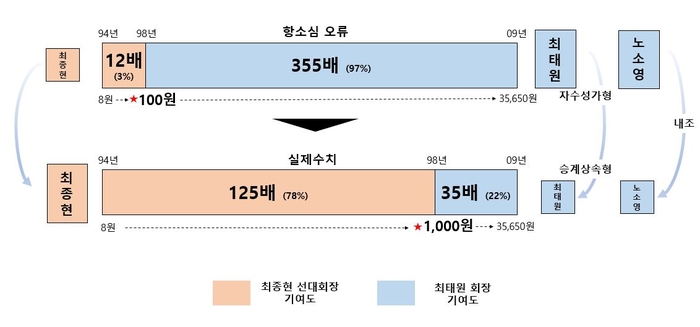17일 최태원 SK그룹 회장 법률 대리인 측이 주장한 이혼소송 판결 관련 항소심의 오류 그래픽.