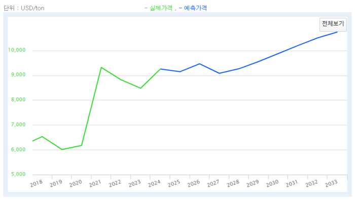 한국광해광업공단의 구리(동) 가격 장기 전망. 자료=한국자원정보서비스