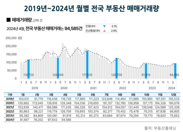 지난 4월 전국 부동산 매매시장은 전월 대비 거래량과 거래금액 모두에서 소폭 하락하는 흐름을 보였다.