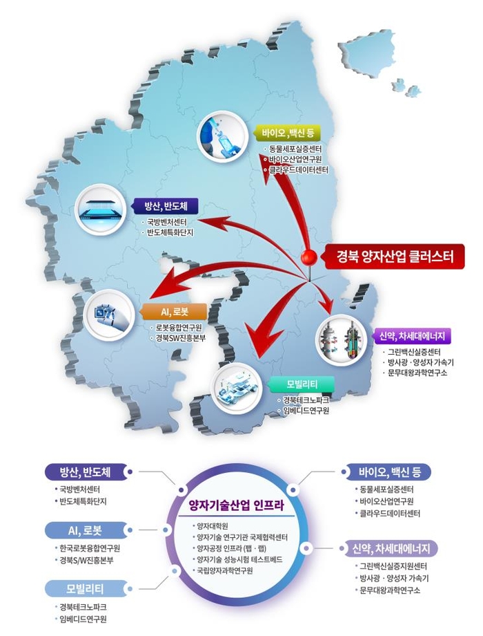 경북 양자산업 클러스터 거점-연계 구상도(안)