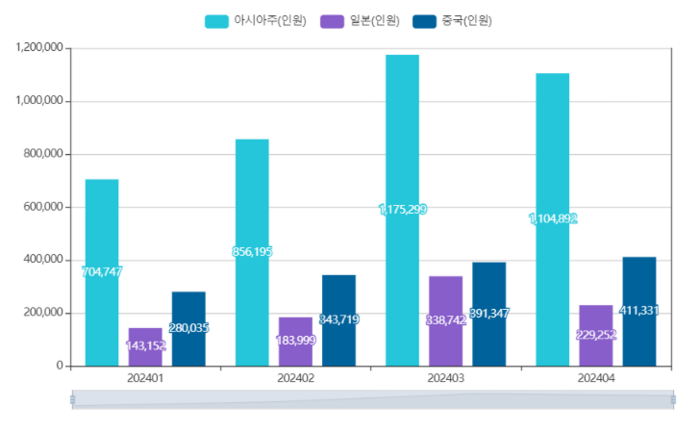 아시아주,일본,중국 입국 현황