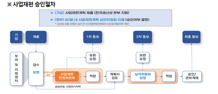 사업재편 지원제도 승인절차.