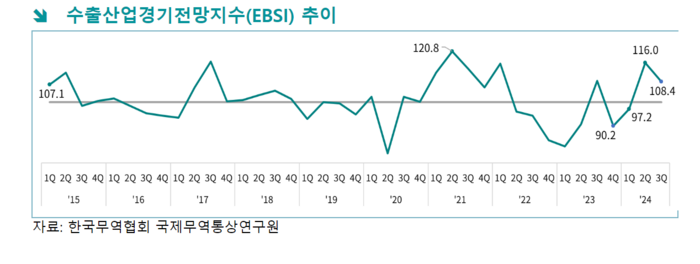 수출산업경기전망지수 추이