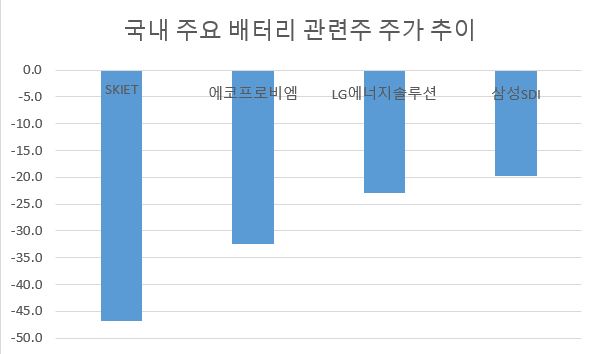 국내 주요 배터리 관련주 연초 대비 주가 추이