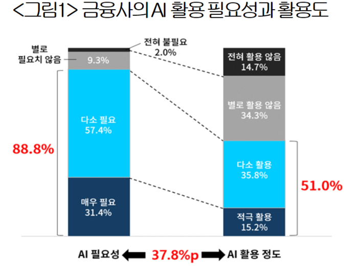 금융사의 AI 활용 필요성과 활용도.