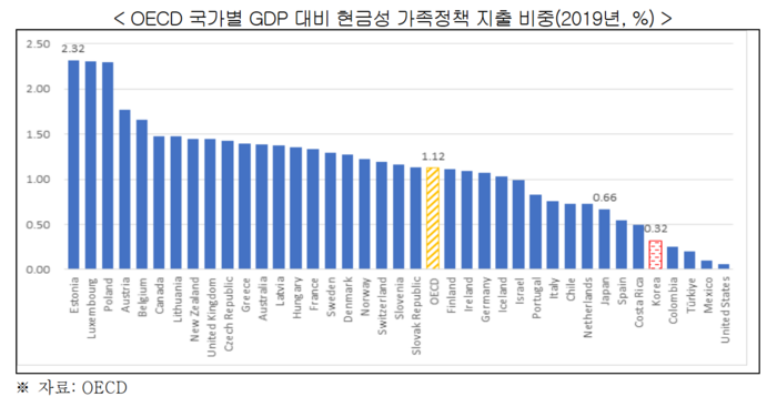 OECD 국가별 GDP 대비 현금성 가족정책 지출 비중(2019년, %)