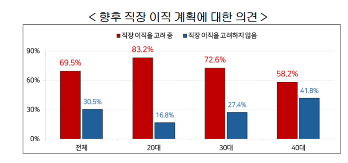 향후 직장 이직 계획에 대한 의견