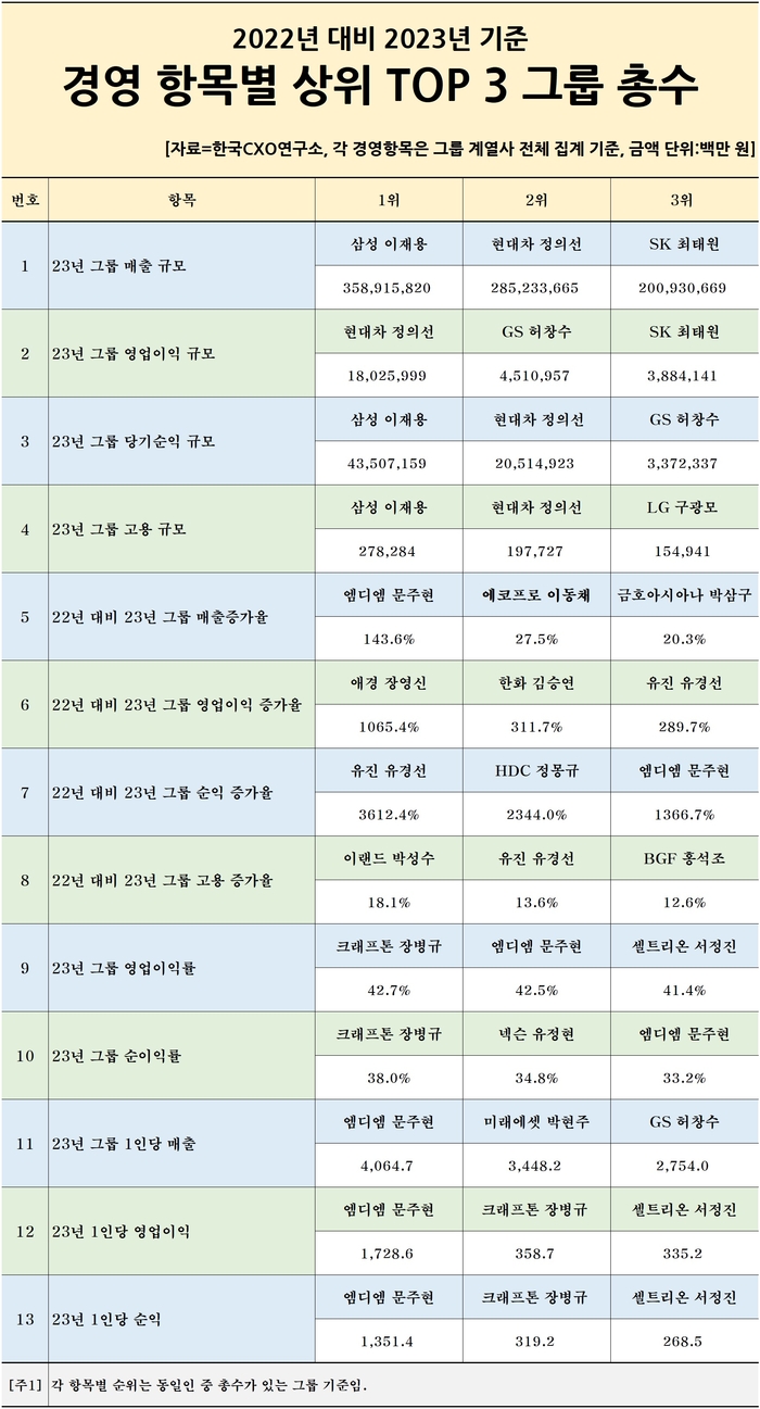 경영 항목별 상위 탑3 그룹 총수 목록.