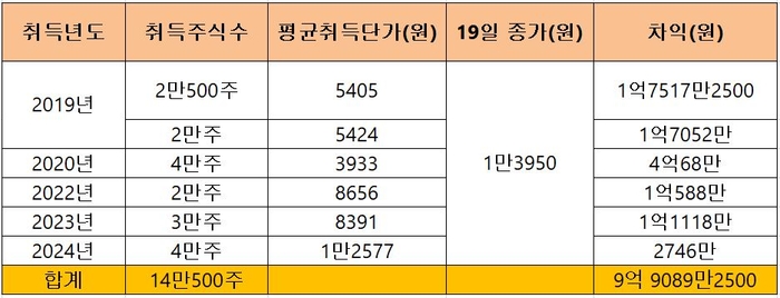 김기홍 JB금융지주 회장 자사주 취득 현황.