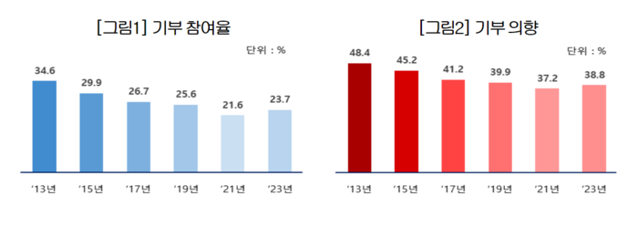 통계청이 조사한 우리나라 13세 이상 국민들의 기부 참여율 및 기부 의향 변화 추이.