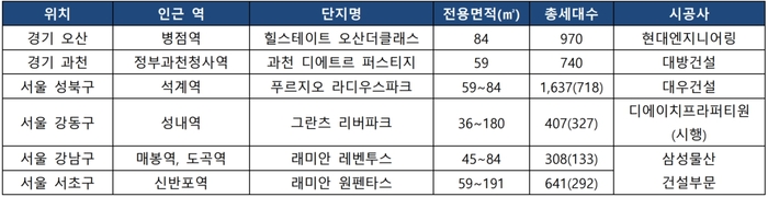 전국 미분양 아파트가 7만여 가구를 넘어선 가운데 올해(1~4월 기준) 미분양이 없는 지역에서 새 아파트 분양이 이어진다.