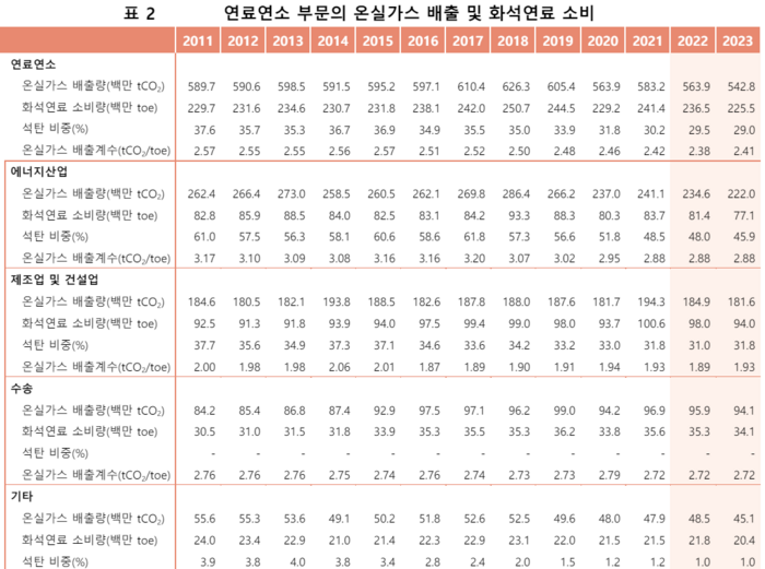 김성균 에너지경제연구원 연구위원이 온실가스 배출계수를 토대로 연료연소 부문의 2022년과 2023년 배출량을 계산했다. 자료=에너지경제연구원 에너지