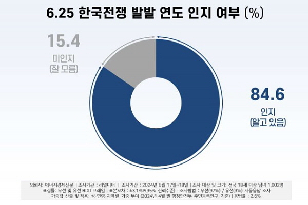 북한 도발 여론조사