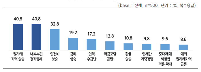 경영 애로요인