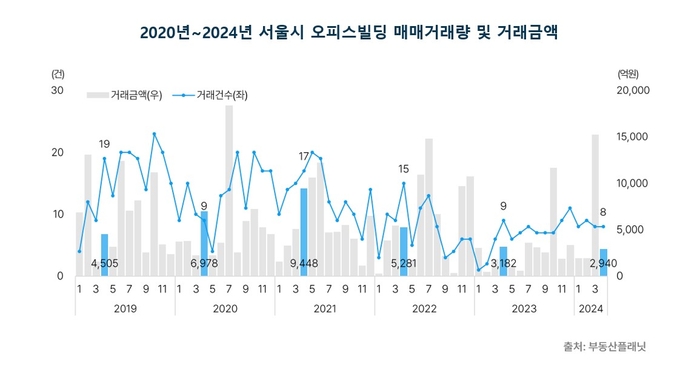 2018~2024년 서울시 오피스빌딩 매매거래량 및 거래금액